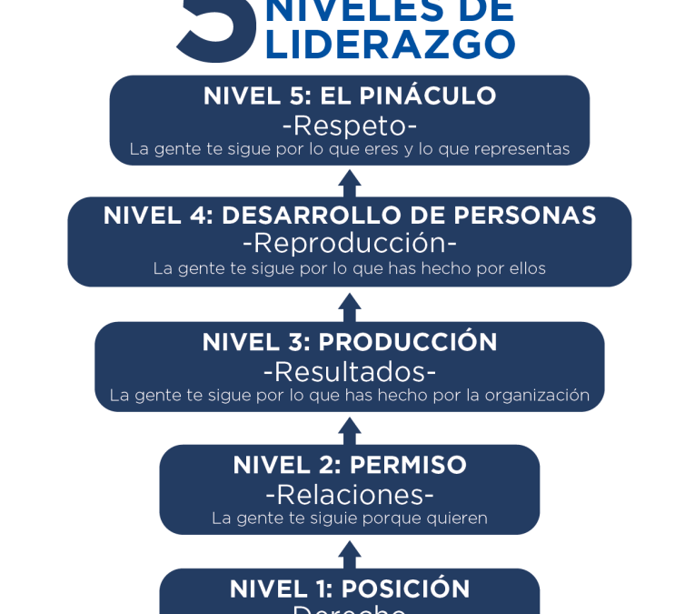 Niveles del Liderazgo